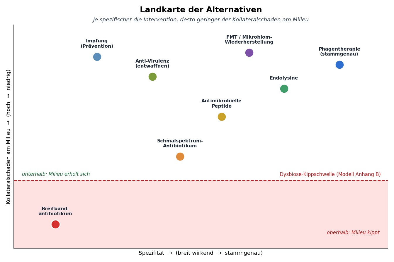 **Abb. 1** — Landkarte der Alternativen: je spezifischer die Intervention, desto geringer der Kollateralschaden am Milieu. Das Breitbandantibiotikum liegt als einziges unterhalb der Dysbiose-Kippschwelle (rot; Modell Anhang B) — es kippt das Darm-Milieu. Phagen, Endolysine und FMT wirken stammgenau bzw. wiederherstellend und bleiben milieu-schonend. Impfung und Anti-Virulenz vermeiden bzw. entwaffnen, statt zu töten.