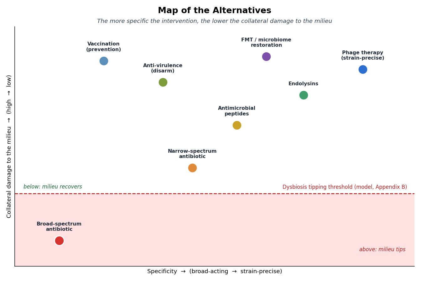**Fig. 1** — Map of the alternatives: the more specific the intervention, the lower the collateral damage to the milieu. The broad-spectrum antibiotic is the only one below the dysbiosis tipping threshold (red; model, Appendix B) — it tips the gut milieu. Phages, endolysins and FMT act strain-precisely or restoratively and remain milieu-sparing. Vaccination and anti-virulence prevent or disarm rather than kill.