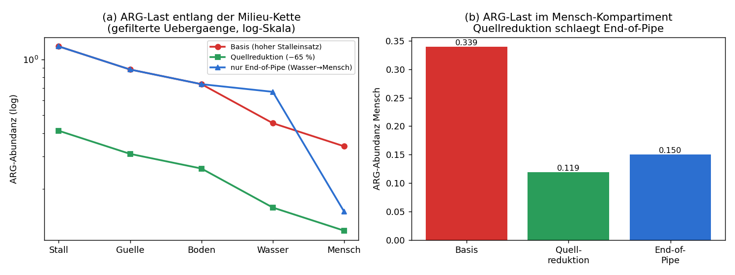 One-Health-Resistom-Kette: (a) ARG-Last entlang Stall→Gülle→Boden→Wasser→Mensch (log-Skala) für drei Strategien; (b) ARG-Last im Mensch-Kompartiment — Quellreduktion (−65 %) schlägt End-of-Pipe (−56 %).