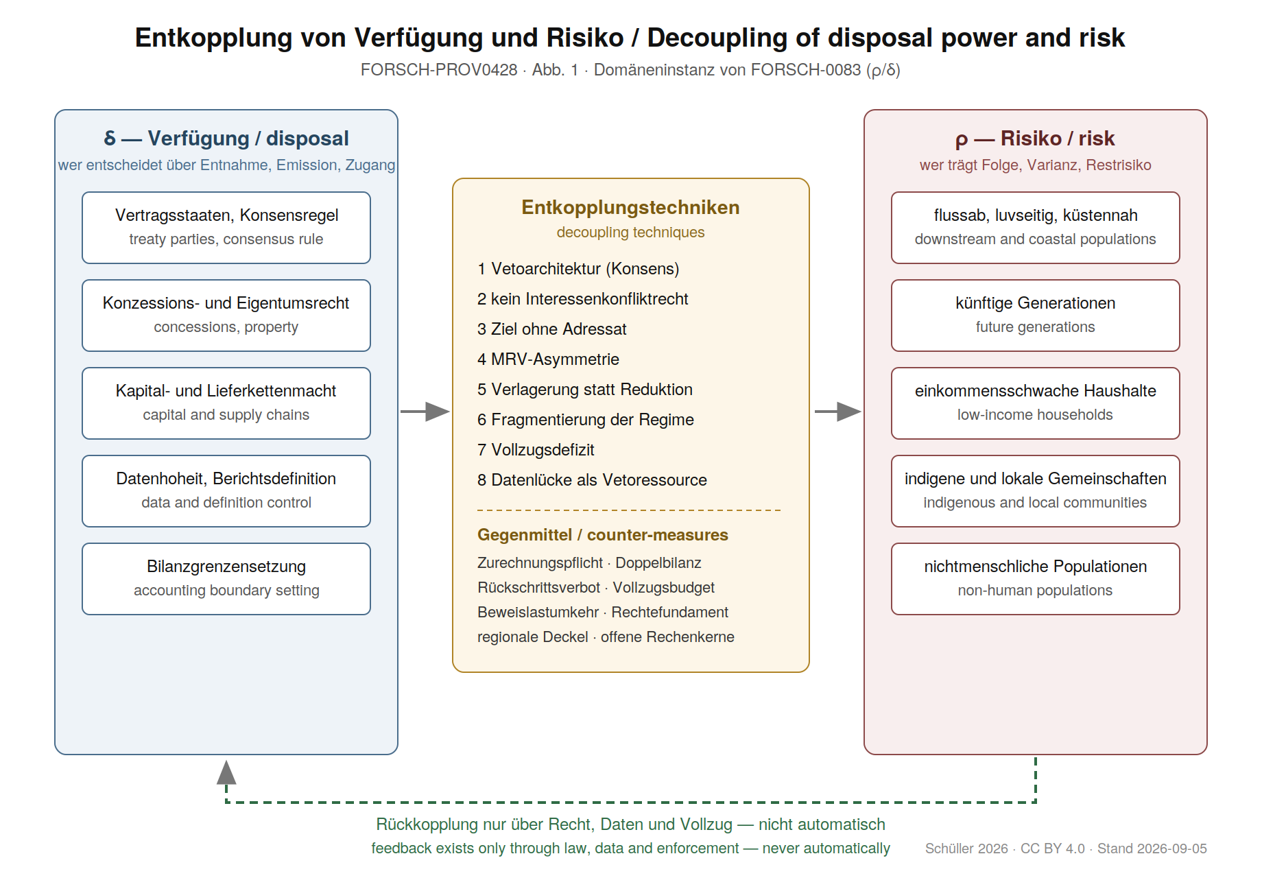 Verfügungskaskade: Entkopplung von Verfügung und Risiko