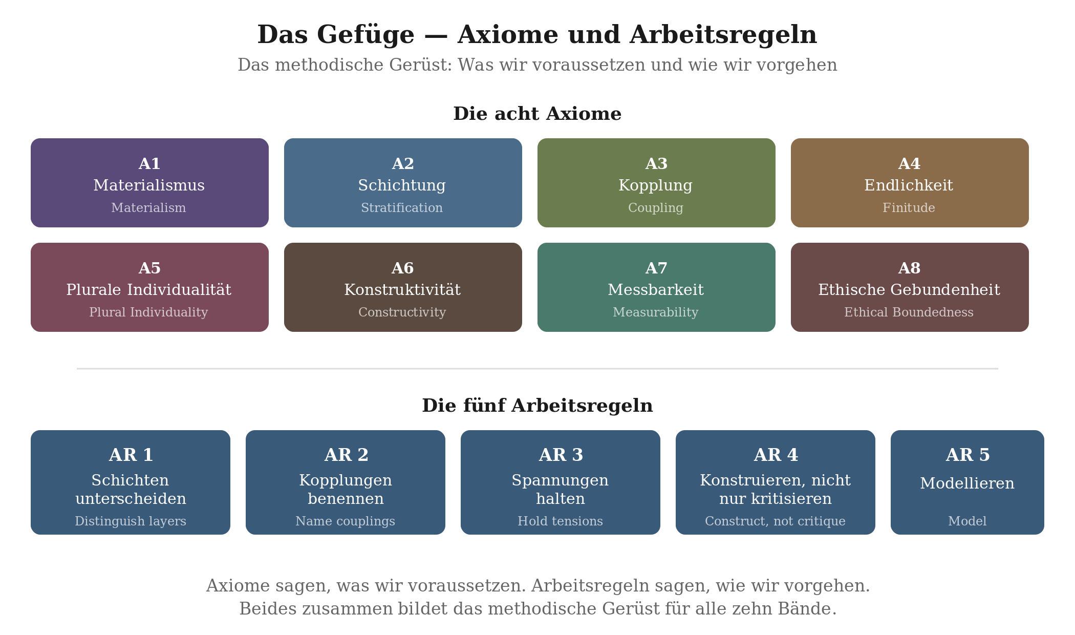 Acht Axiome und fünf Arbeitsregeln