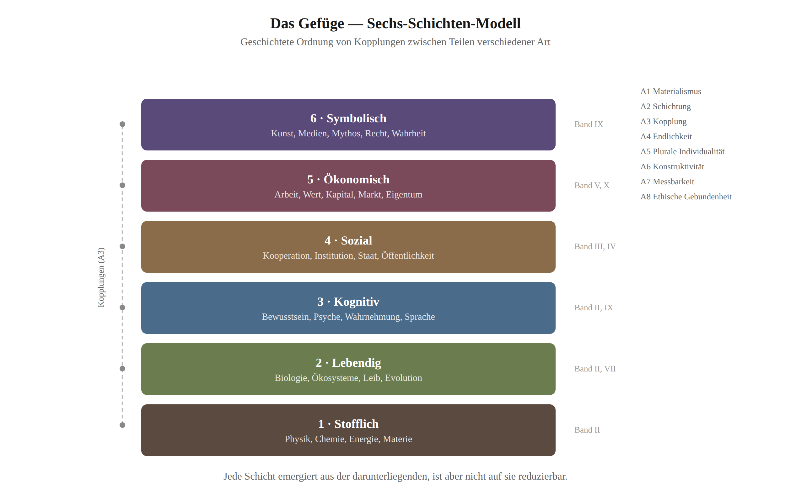 Sechs-Schichten-Modell: stofflich, lebendig, kognitiv, sozial, ökonomisch, symbolisch, mit Zuordnung zu den Bänden