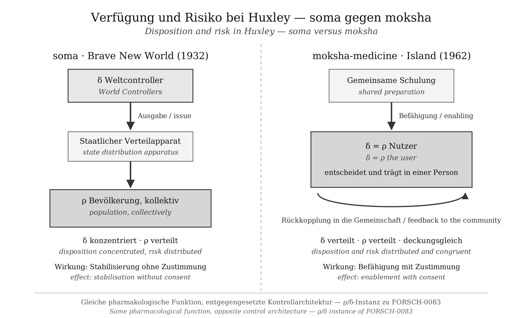 Vergleichsdiagramm: soma in Brave New World mit konzentrierter Verfügung und verteiltem Risiko, moksha-medicine in Island mit deckungsgleicher Verfügung und Risiko beim Nutzer.