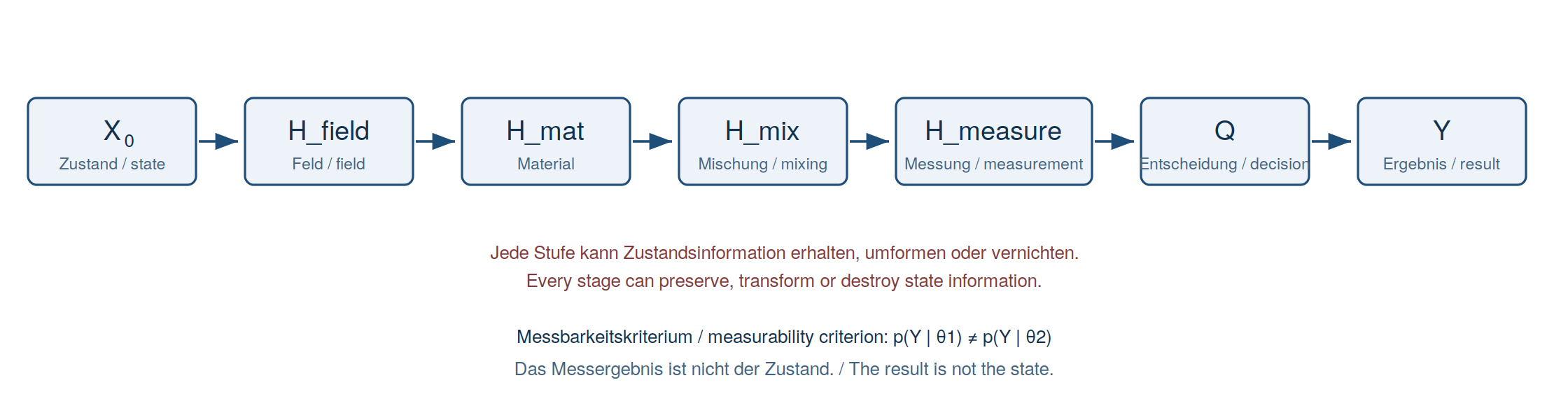 Abbildung 1: Operatorfolge der Messkette. Das Messergebnis ist nicht der Zustand selbst, sondern das Resultat physikalischer und informationeller Transformationen.