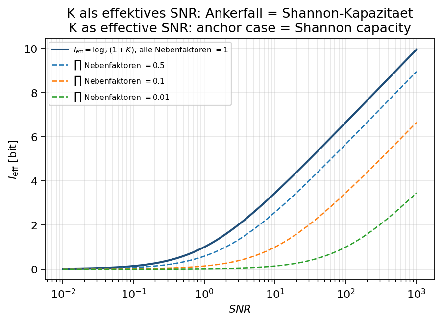 Abbildung 2: K als effektives SNR. Der Ankerfall — alle Nebenfaktoren gleich eins — ist exakt die Shannon-Kapazität des äquivalenten Gauß-Kanals.