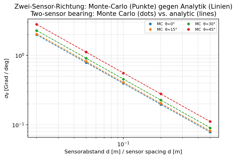Abbildung 4: Zwei-Sensor-Richtung; d=0 liefert keine Richtungsinformation.