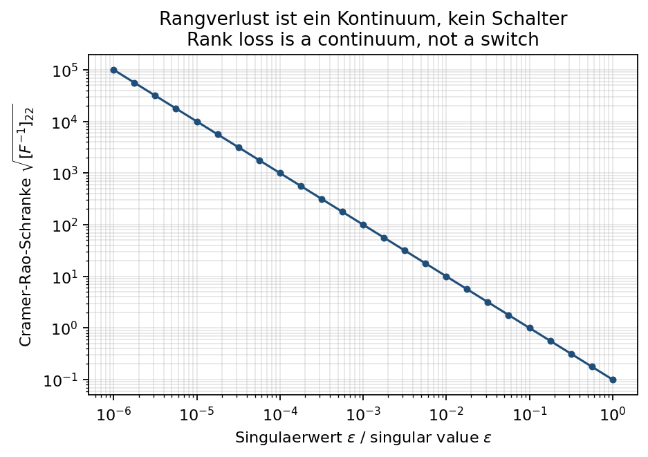 Abbildung 3: Rangverlust ist ein Kontinuum, kein Schalter.