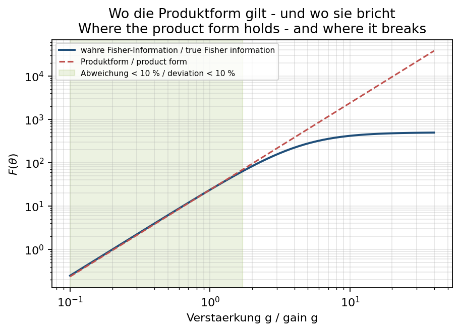Abbildung 5: Gültigkeitsbereich der Produktform.