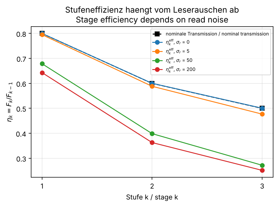 Abbildung 6: Die Stufeneffizienz ist keine Eigenschaft der Stufe allein, sobald Rauschen am Kettenende eingekoppelt wird.