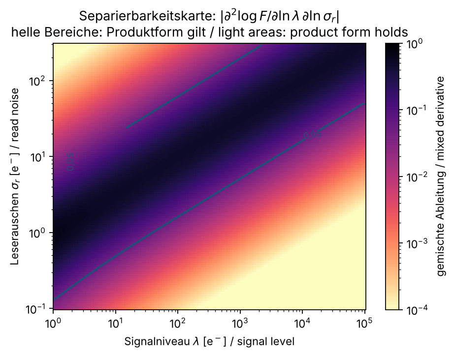 Abbildung 7: Separierbarkeitskarte. In den hellen Bereichen ist die Produktform zulässig, im dunklen Diagonalband nicht.