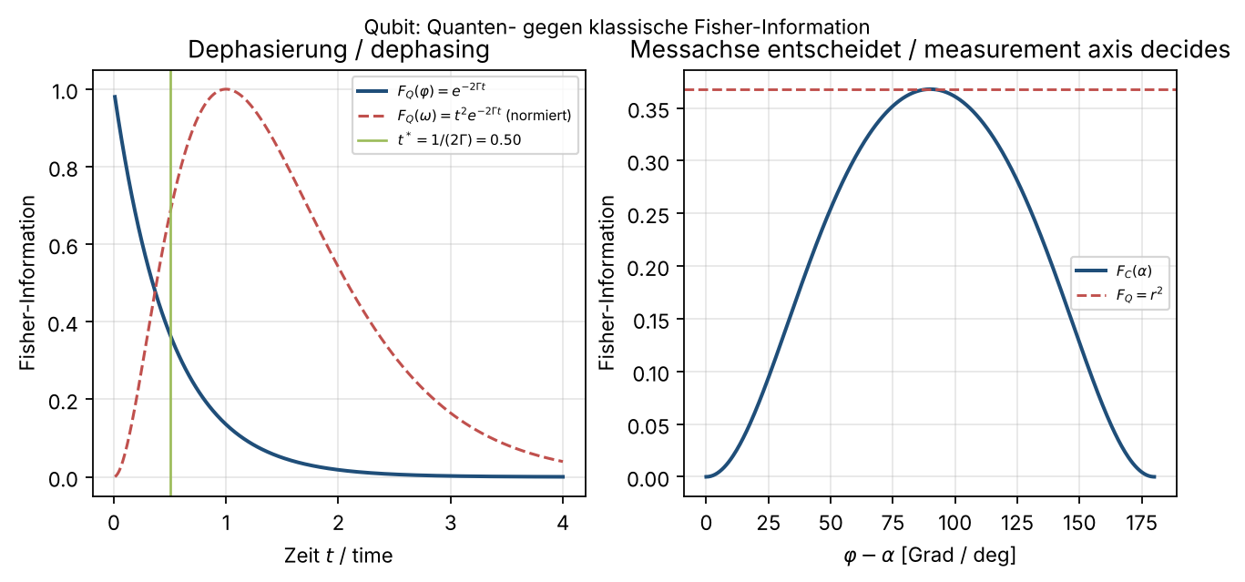Abbildung 8: Quanten- gegen klassische Fisher-Information. Die Messachse entscheidet, ob die erreichbare Information ausgeschöpft wird.