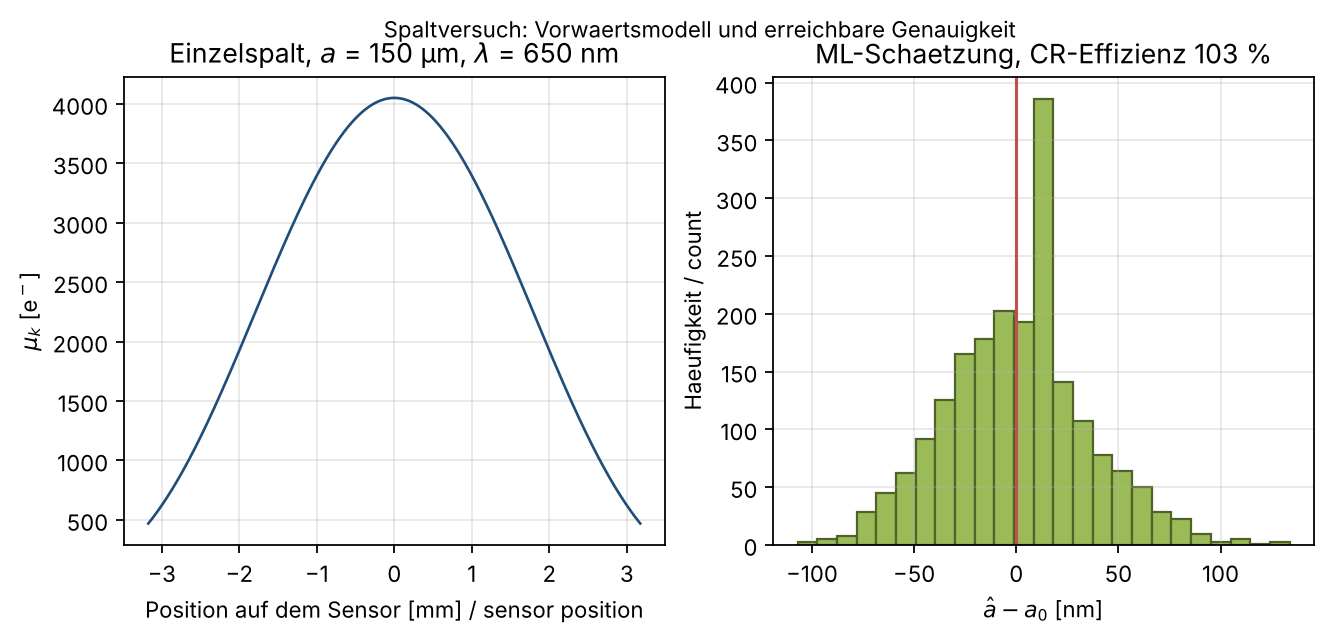 Abbildung 9: Vorwärtsmodell des Spaltversuchs und erreichbare Genauigkeit der Spaltbreitenschätzung.