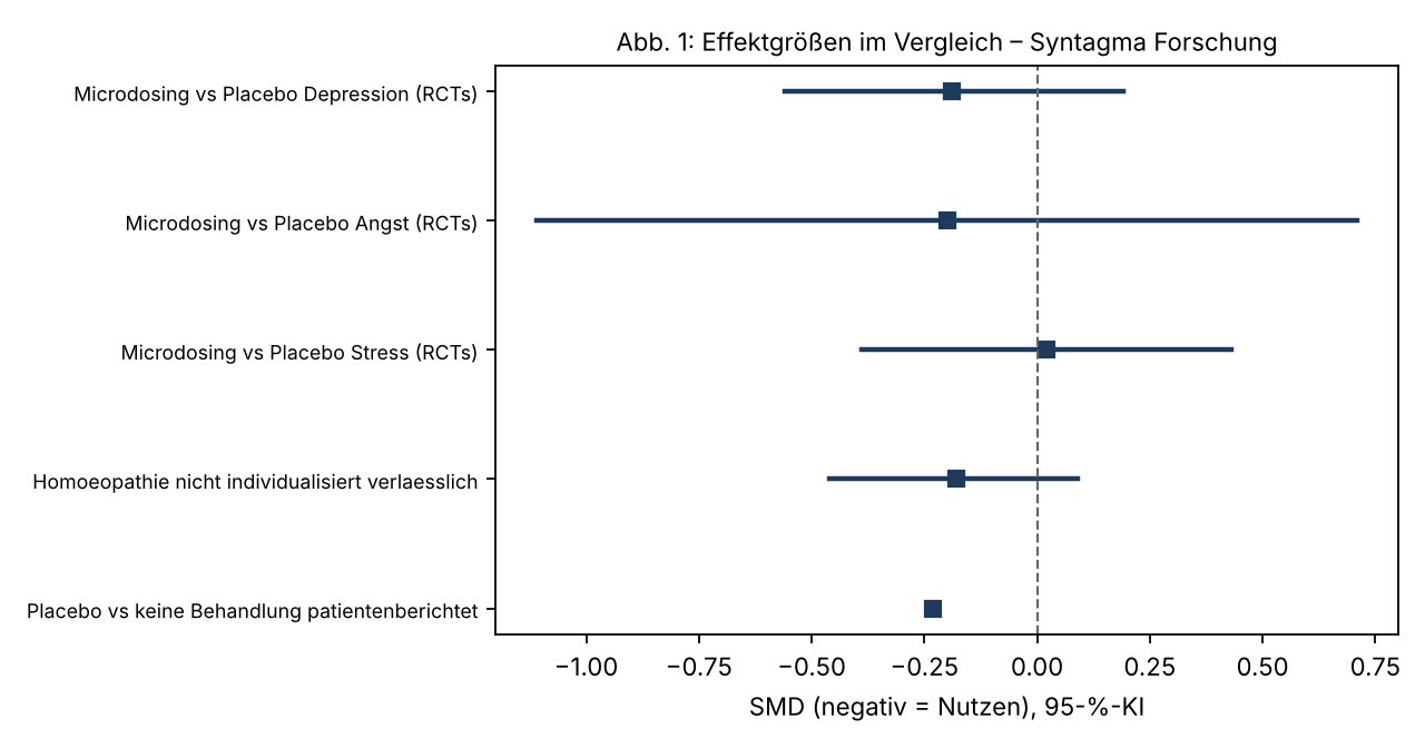 Effektgrößen gegenüber Placebo (Punktschätzer mit 95-%-Intervall)