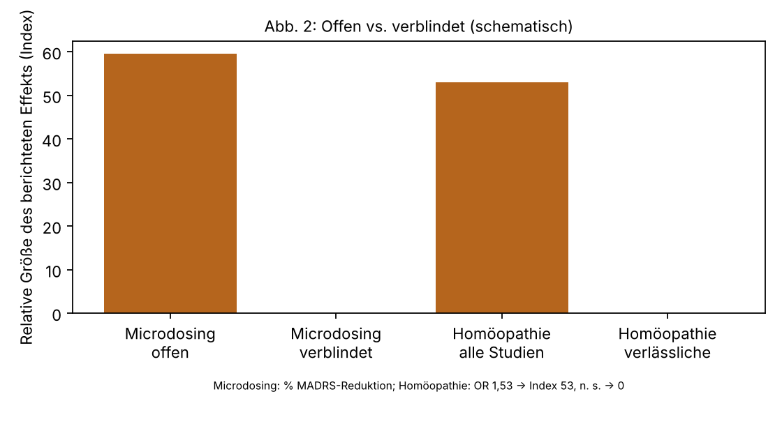 Offene gegenüber verblindeter Anwendung