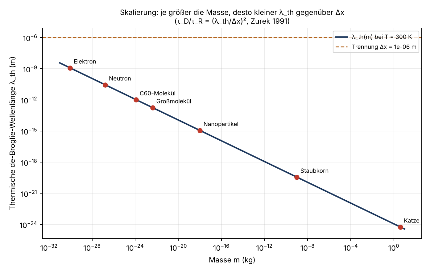 Abbildung 1: Skalierung – je größer die Masse, desto kleiner die thermische Wellenlänge gegenüber dem Abstand