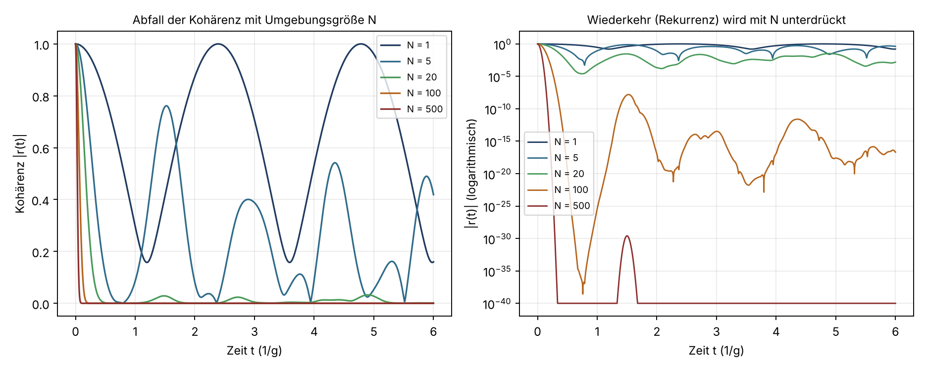 Abbildung 3: Kohärenz eines Systems in Abhängigkeit von der Umgebungsgröße N (Zentralspin-Modell)