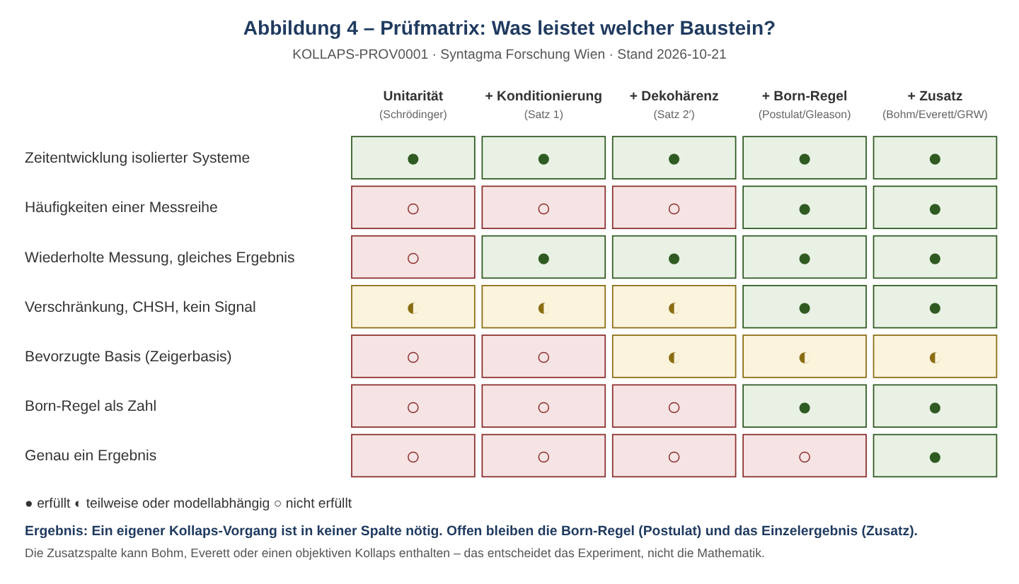 Abbildung 4: Prüfmatrix – welche Aufgabe der Quantenmechanik braucht einen Kollaps?