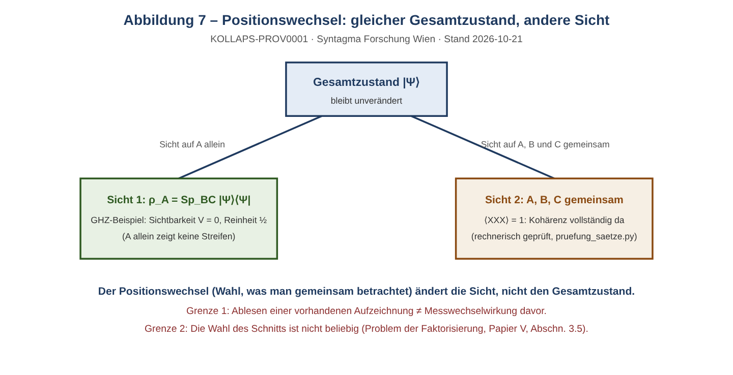 Abbildung 7: Positionswechsel – gleicher Gesamtzustand, andere Sicht