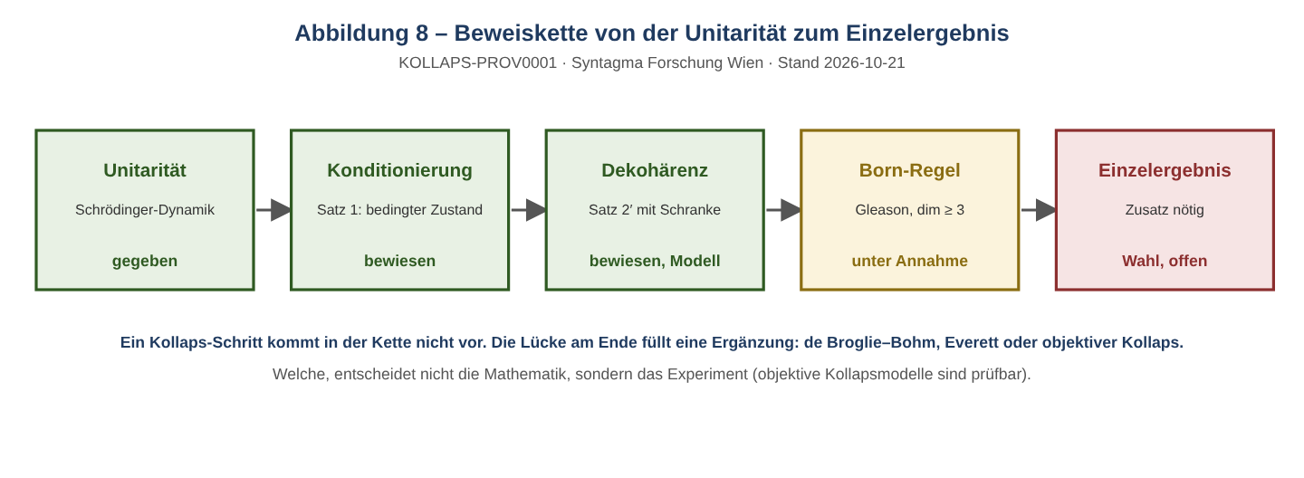 Abbildung 8: Beweiskette – was bewiesen ist, was offen bleibt