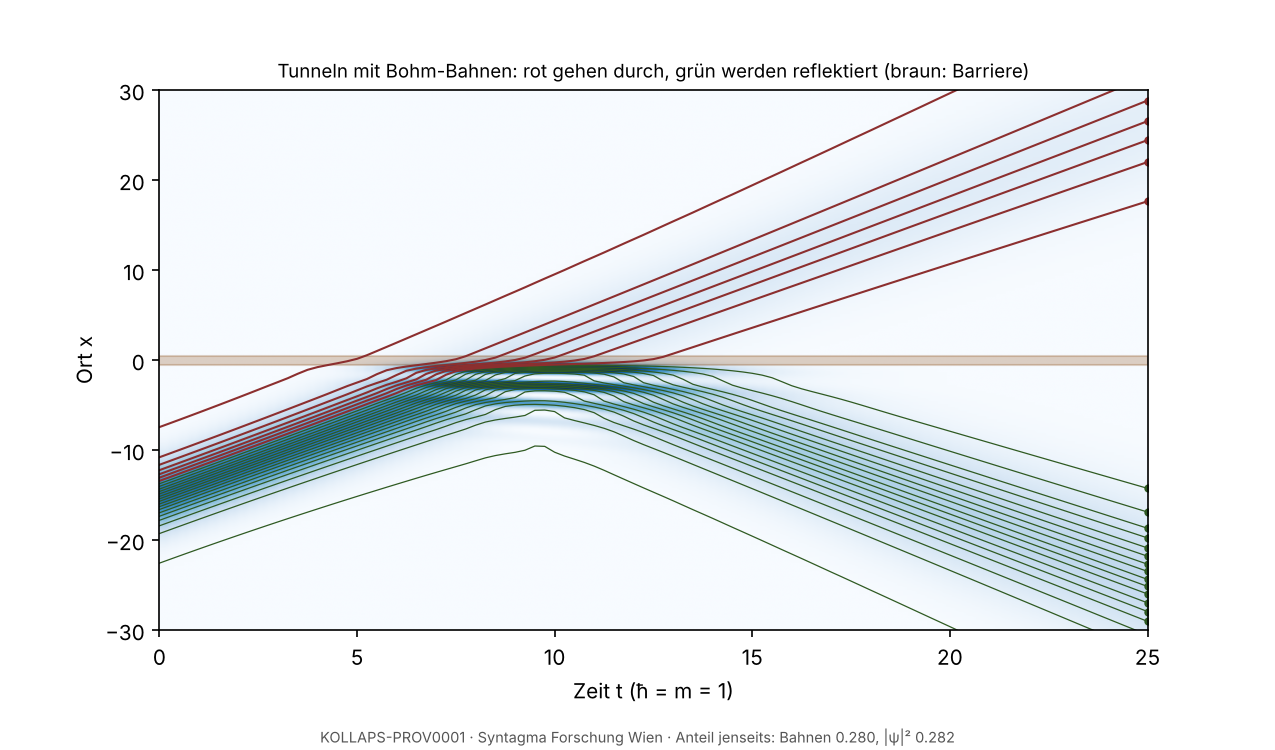 Abbildung 9: Tunneln mit Bohm-Bahnen