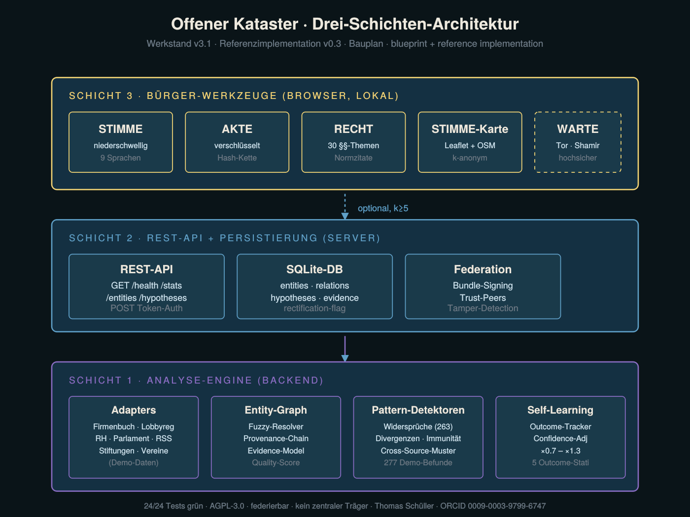 Architektur