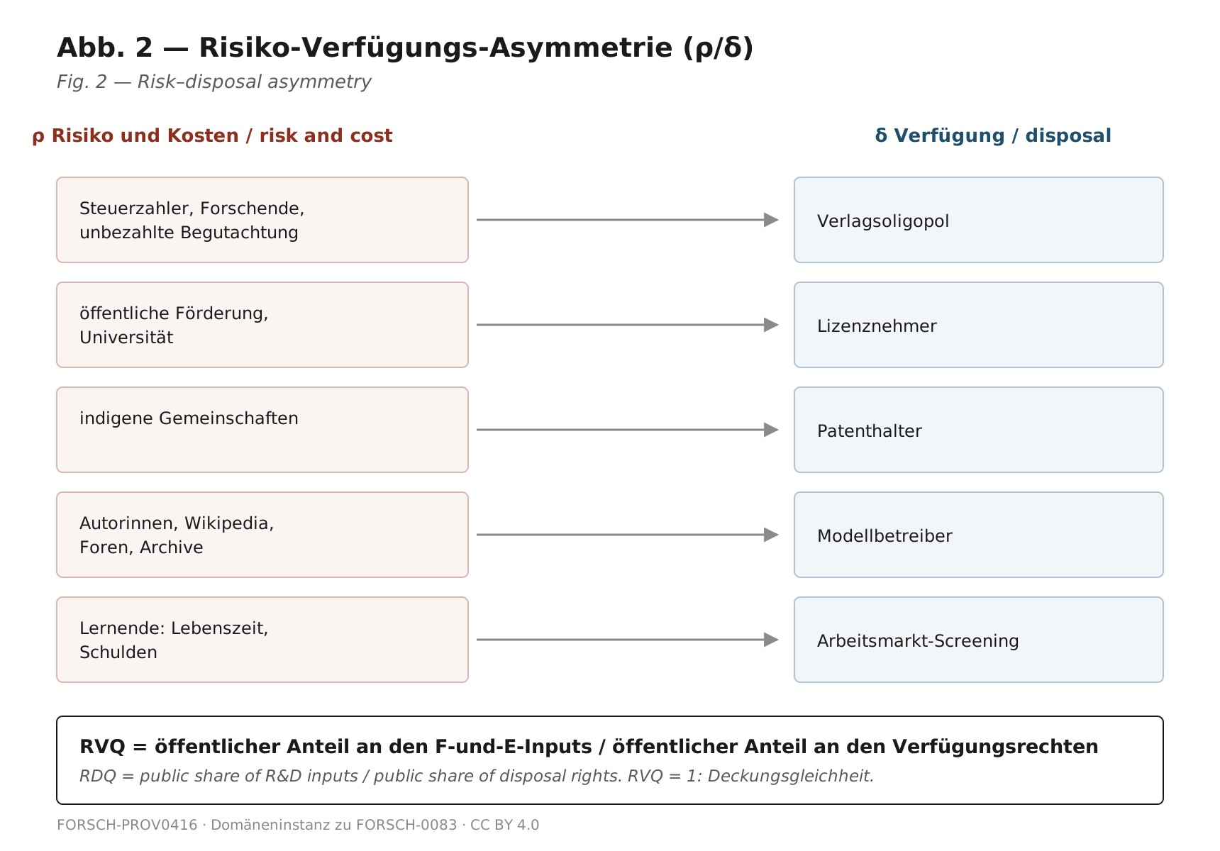 Fünf Fälle, in denen Risikoträger und Verfügungsträger auseinanderfallen: Publikationsmarkt, Hochschulpatente, Biopiraterie, Trainingskorpora, Employability-Bildung