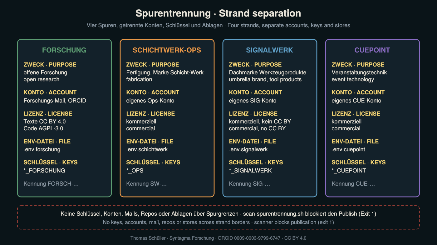 Strand separation