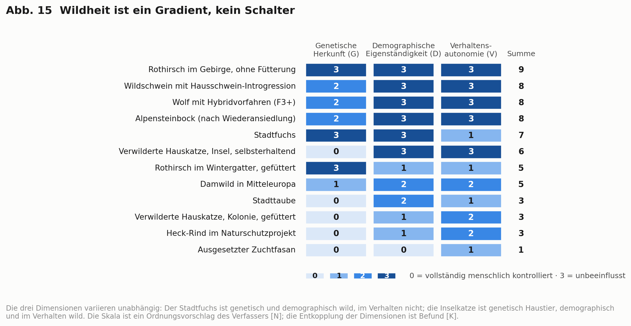 Abb. 15 Die drei Dimensionen der Wildheit für zwölf Beispiele. Herkunft, demographische Eigenständigkeit und Verhaltensautonomie variieren unabhängig voneinander; die Summe ist eine Ordnungshilfe, kein Messwert.