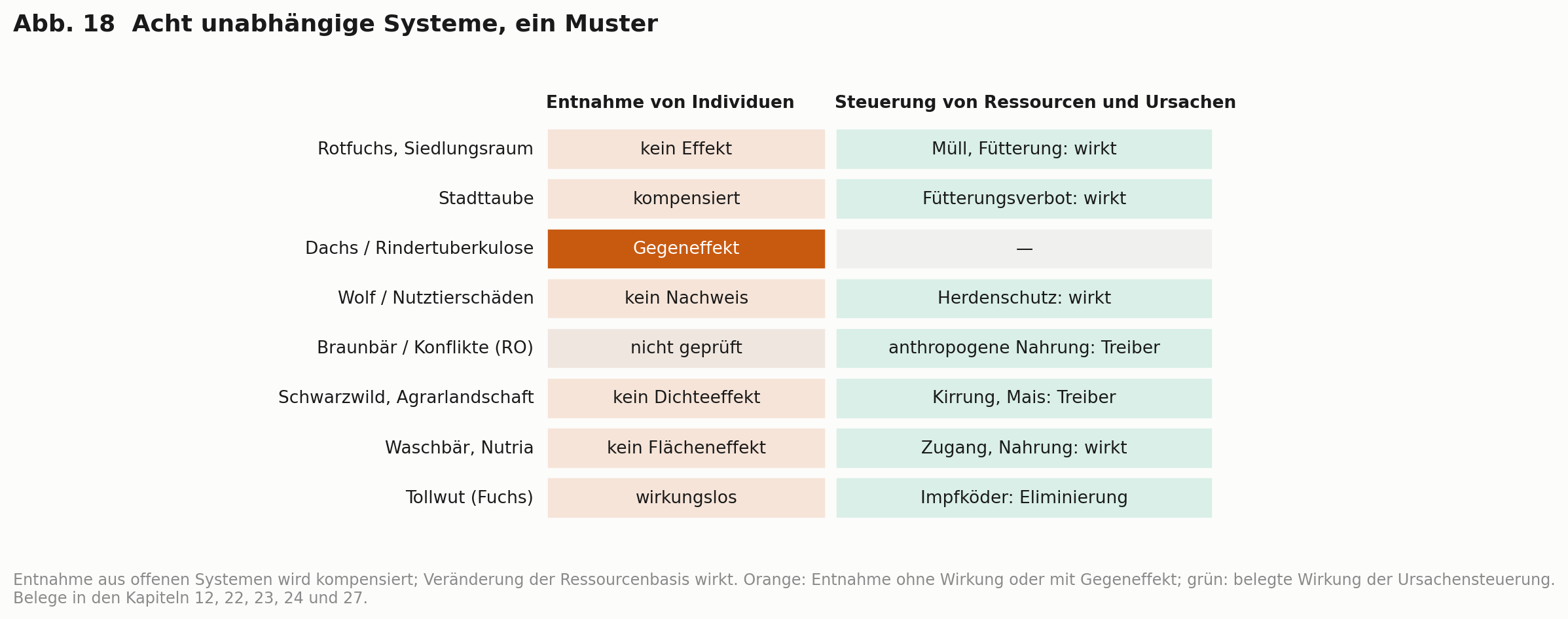 Abb. 18 Acht unabhängige Systeme: In allen wirkt die Steuerung von Ressourcen und Ursachen, während die Entnahme von Individuen kompensiert wird, wirkungslos bleibt oder einen Gegeneffekt zeigt.