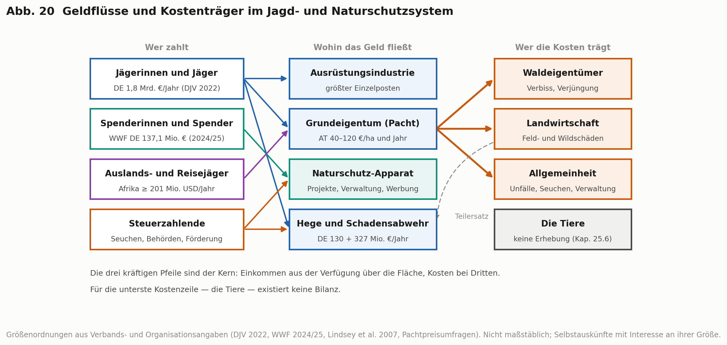 Abb. 20: Geldflüsse und Kostenträger im Jagd- und Naturschutzsystem. Links die Zahlenden, in der Mitte die Empfänger, rechts diejenigen, bei denen die Kosten anfallen. Die drei kräftigen Pfeile von der Pacht nach rechts sind der Kern des Kapitels: Einkommen aus der Verfügung über die Fläche, Kosten bei Dritten. Der gestrichelte Rückpfeil ist der Wildschadensersatz — er deckt einen Teil, nicht das Ganze. Die Größenordnungen stammen aus Selbstauskünften von Organisationen mit Interesse an ihrer Größe und sind entsprechend zu lesen (Kap. 31.5.3).