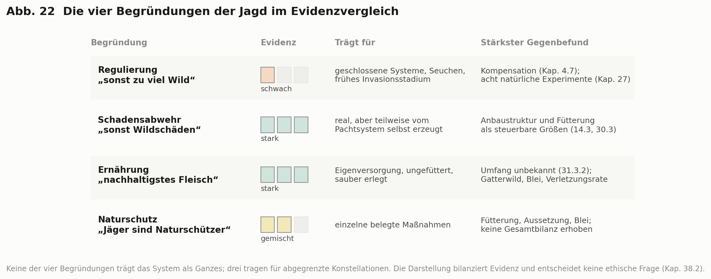 Abb. 22: Die vier Begründungen der Jagd im Evidenzvergleich. Für jede Begründung ist dargestellt, wie gut sie belegt ist, für welchen Geltungsbereich sie trägt und welche Gegenbefunde vorliegen. Keine der vier trägt das System als Ganzes; drei der vier tragen für abgegrenzte Konstellationen. Die Darstellung bewertet keine ethische Frage — sie bilanziert Evidenz.